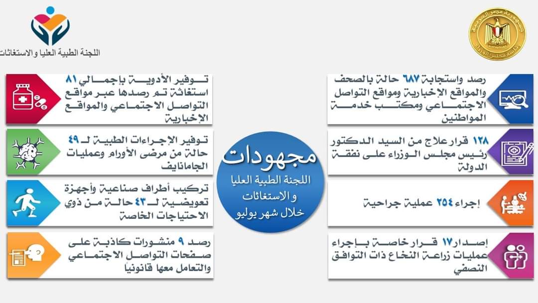 رئيس الوزراء :يتابع جهود اللجنة الطبية العليا ولجنة الاستغاثات الطبية بمجلس الوزراء خلال شهر يوليو 2021