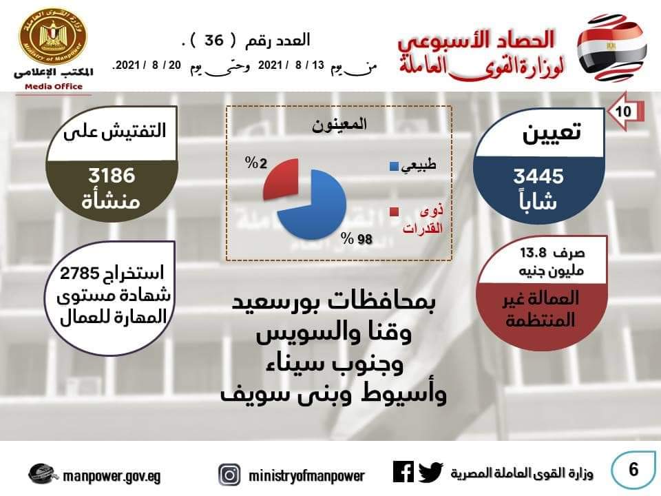 سعفان :الرئيس السيسي يضع قطاع الغزل والنسيج علي أولويات اهتمامات خطة الدولة للنهوض به ..