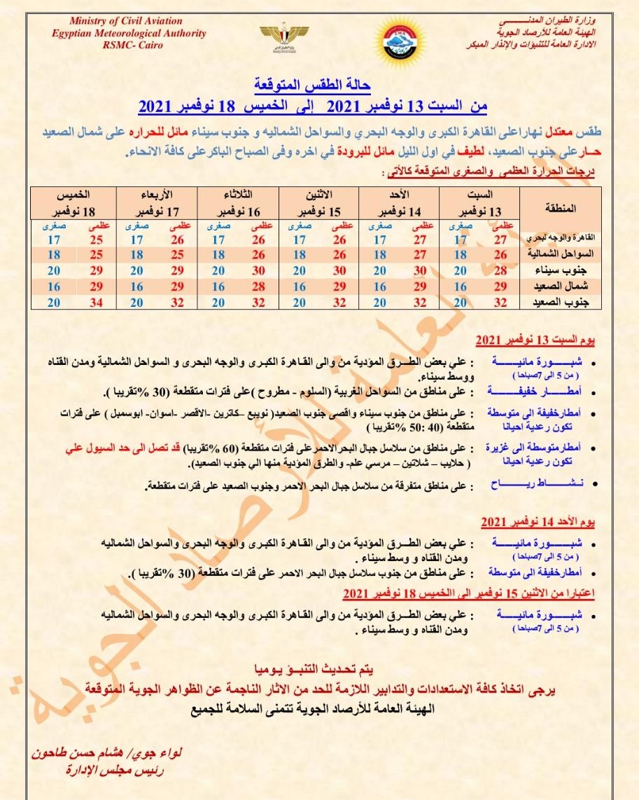 سيول وشبورة مائية.. الأرصاد تحذر من حالة الطقس غدًا والعظمى بالقاهرة 27