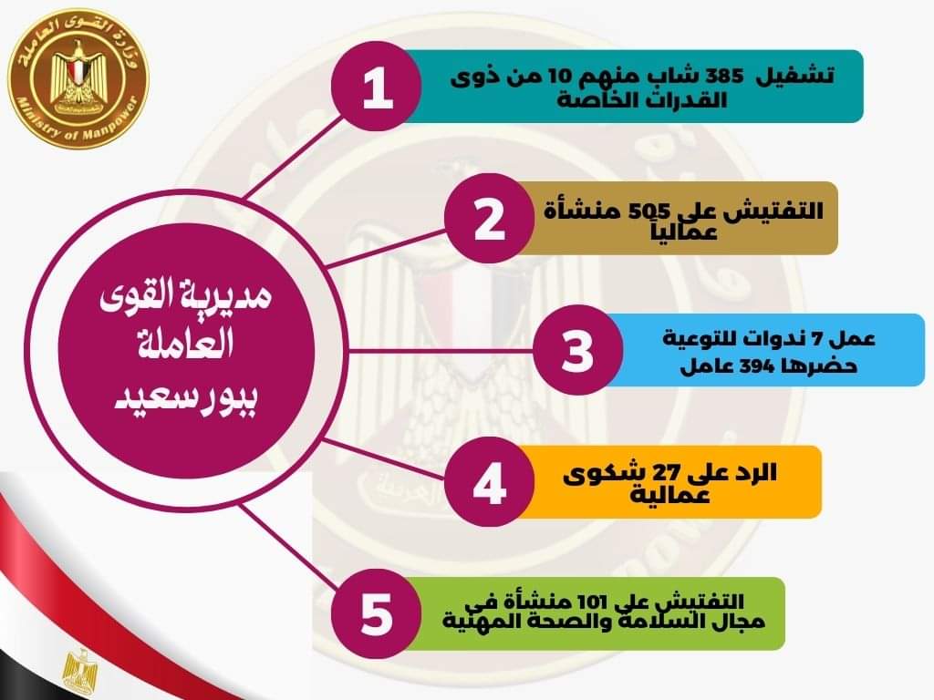 بالصور.خدمات قدمتها مديريات قوى عاملة كفر الشيخ و أسيوط وبورسعيد في ديسمبر