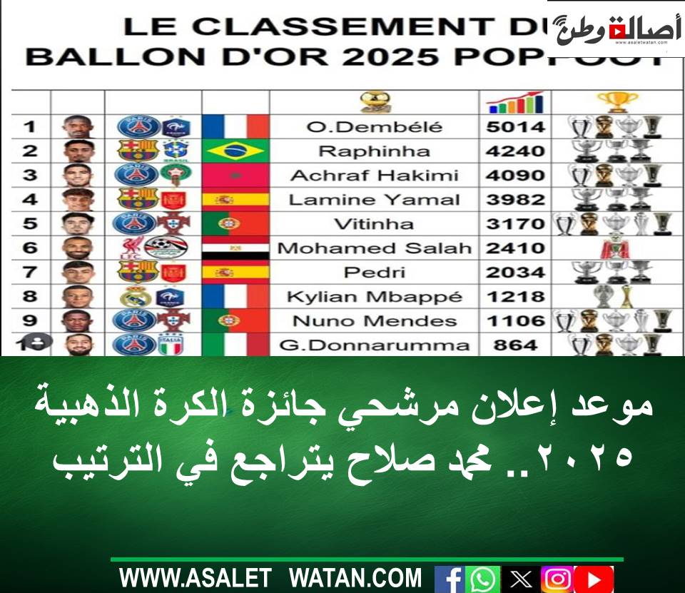 موعد إعلان مرشحي جائزة الكرة الذهبية 2025.. محمد صلاح يتراجع في الترتيب
